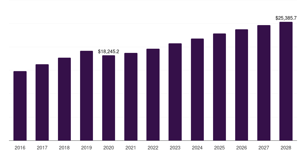 Global more than 30 cu. ft. household refrigerators and freezers market statistics, 2016-2028 (US$M)