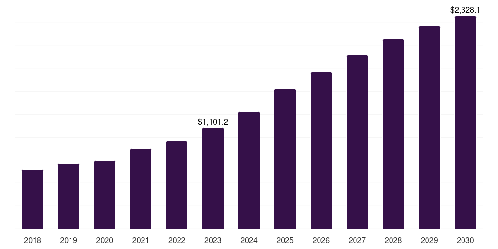 Global idiopathic short stature human growth hormone market statistics, 2018-2030 (US$M)