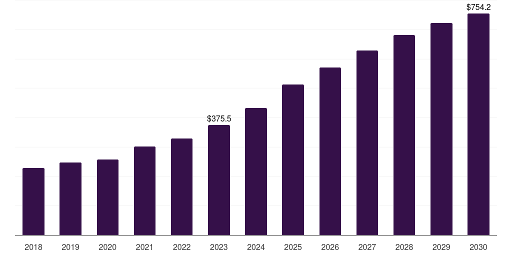 Global prader-willi syndrome human growth hormone market statistics, 2018-2030 (US$M)