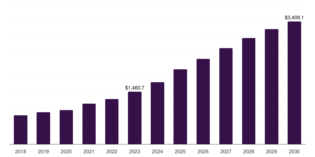 Global retail pharmacy human growth hormone market statistics, 2018-2030 (US$M)