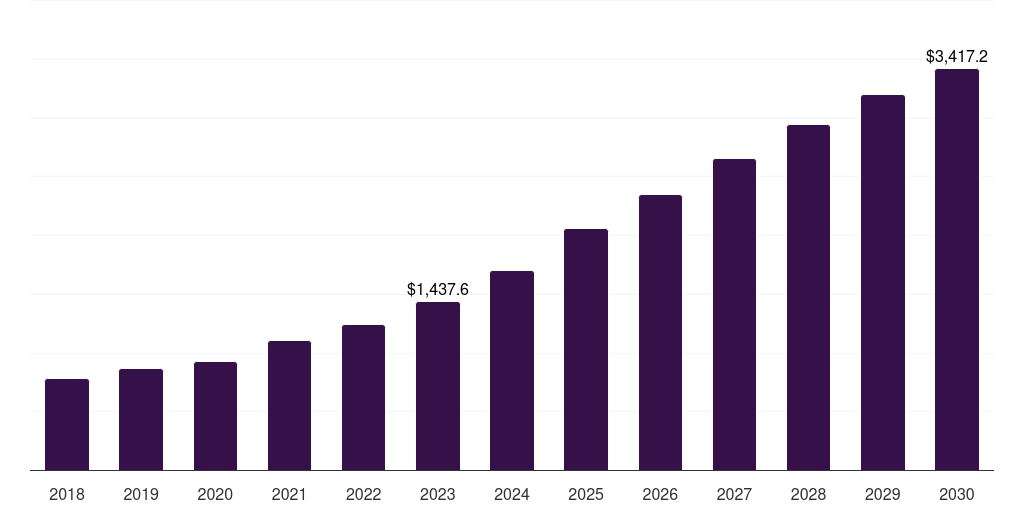 Global adult growth hormone deficiency human growth hormone market statistics, 2018-2030 (US$M)