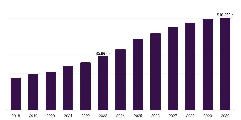 Global other products human growth hormone market statistics, 2018-2030 (US$M)
