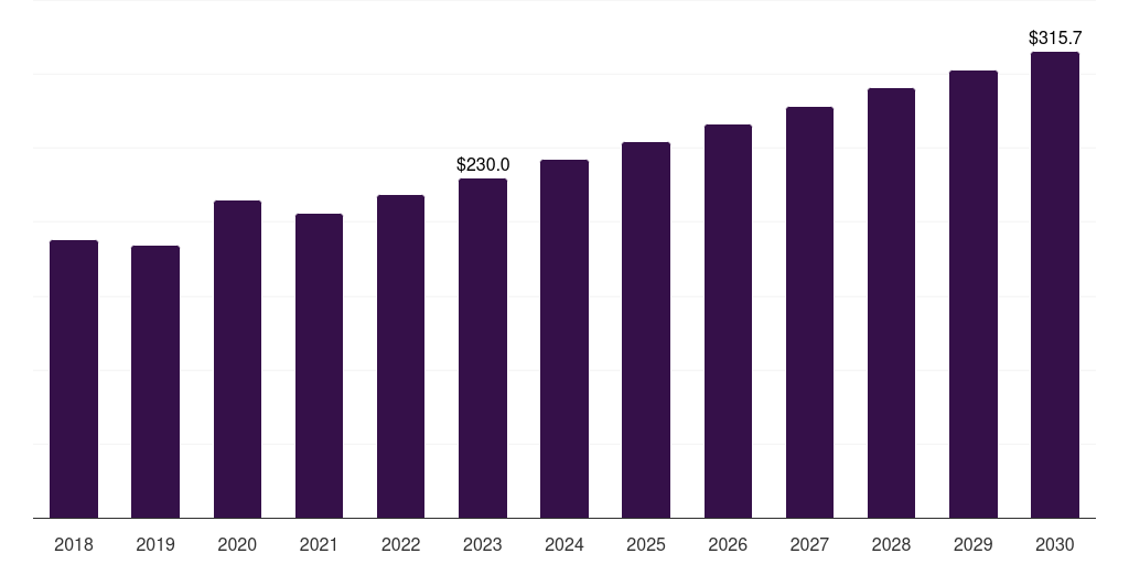 Heated Humidifiers - Humidifiers Respiratory Devices Market Statistics, 2018-2030 (US$M)