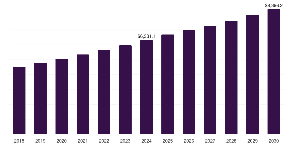Residential - Hvac Accessories Market Statistics, 2018-2030 (US$M)