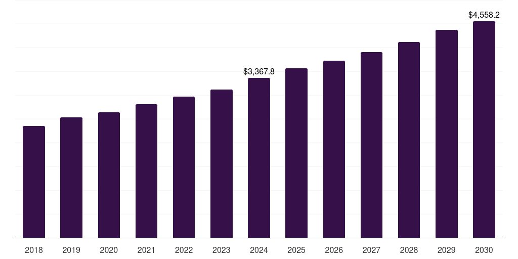Air Purification Systems - Hvac Accessories Market Statistics, 2018-2030 (US$M)