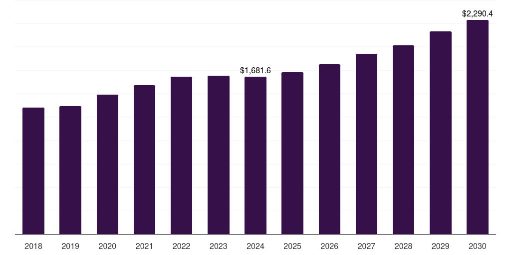 Air Quality Monitors - Hvac Accessories Market Statistics, 2018-2030 (US$M)
