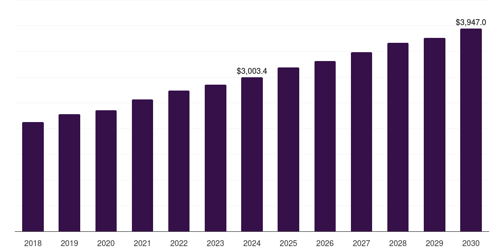 Other Product - Hvac Accessories Market Statistics, 2018-2030 (US$M)
