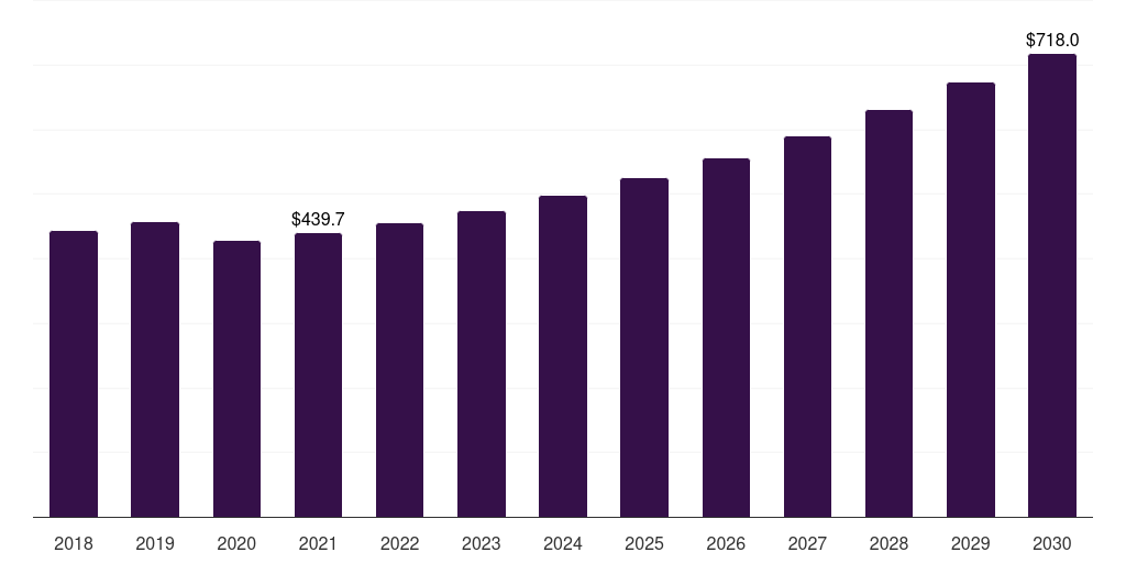 Global diluted hydrofluoric acid market statistics, 2018-2030 (US$M)