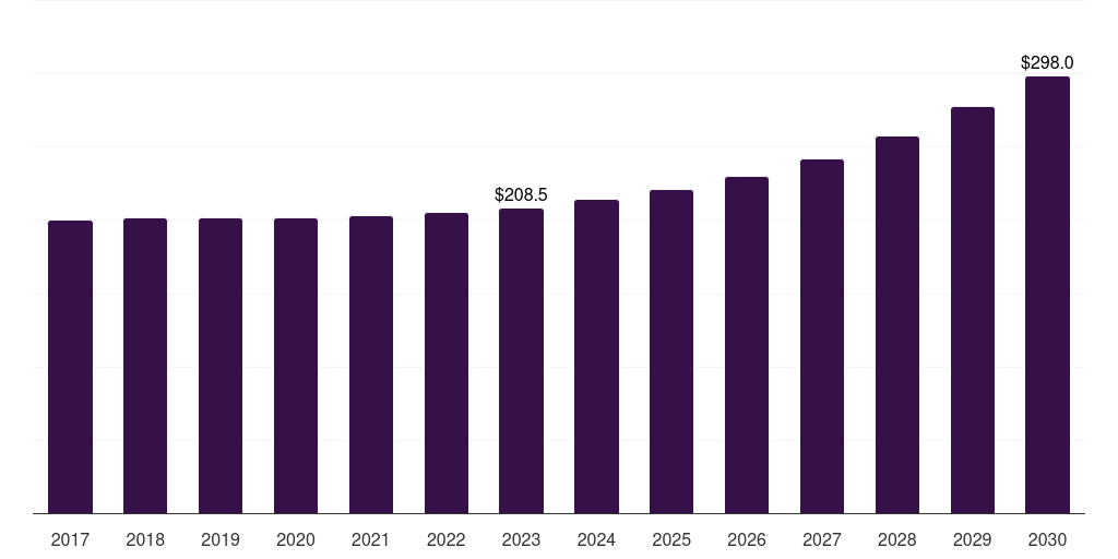 Global peppers hydroponics market statistics, 2017-2030 (US$M)