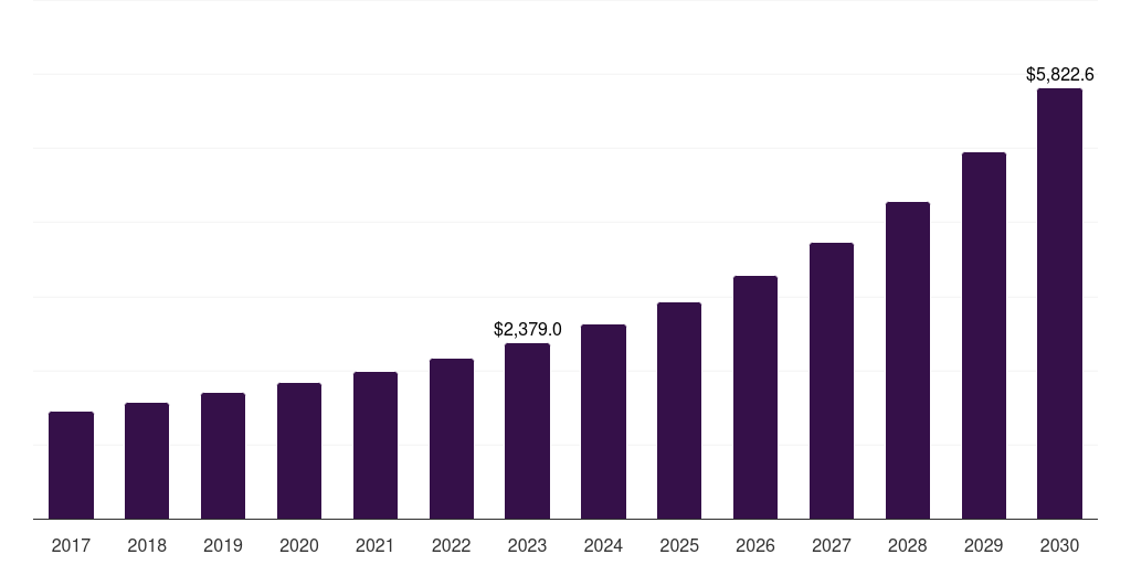 Global hydroponics market statistics, 2017-2030 (US$M)