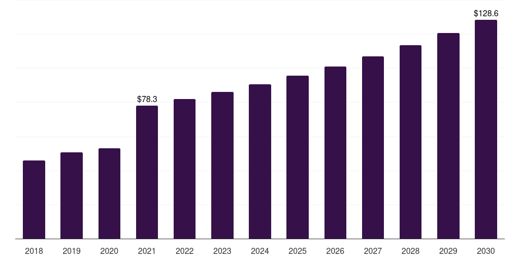 Global pharmaceuticals hydroxyethyl cellulose market statistics, 2018-2030 (US$M)