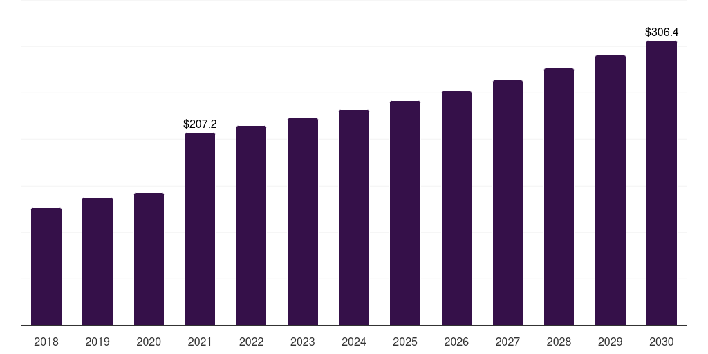 Global water borne paints & coatings hydroxyethyl cellulose market statistics, 2018-2030 (US$M)