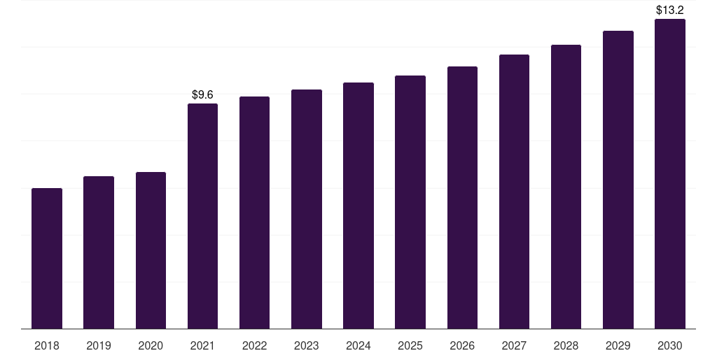 Global food hydroxypropyl cellulose market statistics, 2018-2030 (US$M)