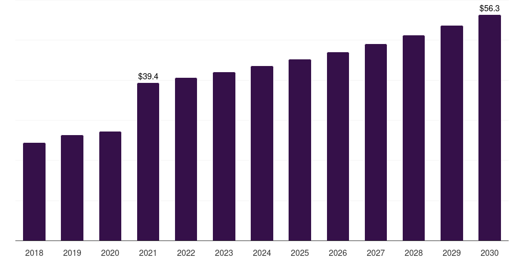 Global paper & printing inks hydroxypropyl cellulose market statistics, 2018-2030 (US$M)