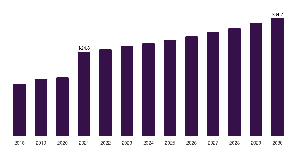 Global textiles hydroxypropyl cellulose market statistics, 2018-2030 (US$M)