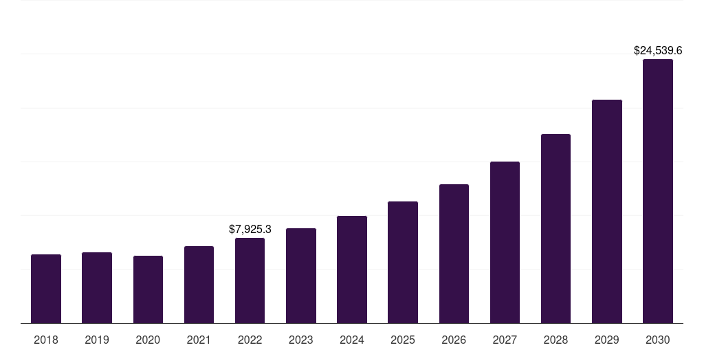 Global bfsi hyperautomation market statistics, 2018-2030 (US$M)