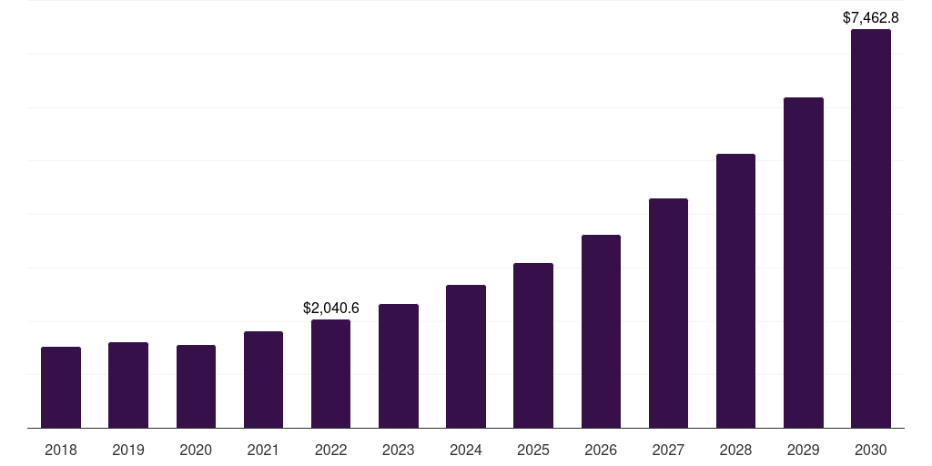 Global transportation & logistics hyperautomation market statistics, 2018-2030 (US$M)