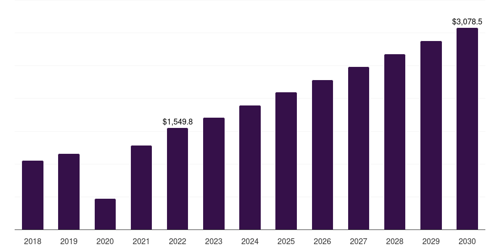 Clinics: Global hypertrophic keloid scar treatment market statistics, 2018-2030 (US$M)