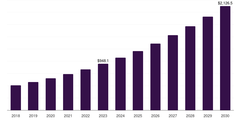 Energy, 2018-2030 (US$M)