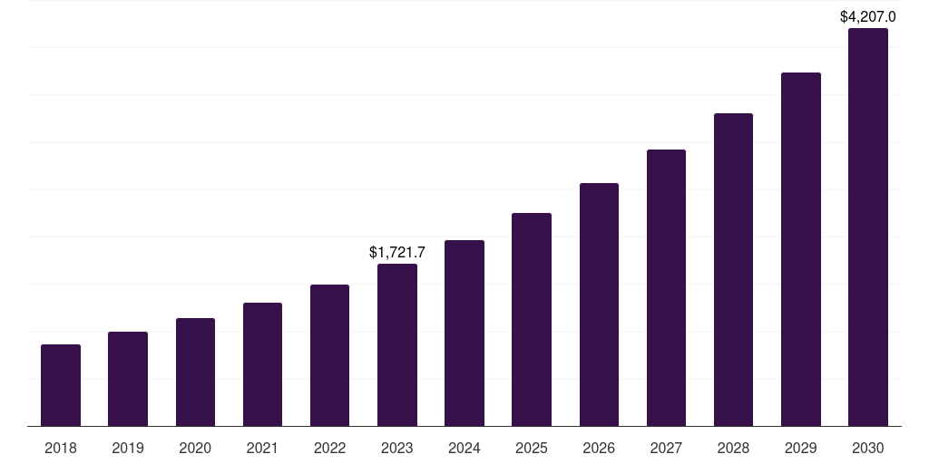 Healthcare: Global identity and access management market statistics, 2018-2030 (US$M)