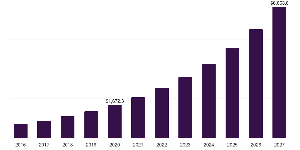 Healthcare: Global image recognition market statistics, 2016-2027 (US$M)