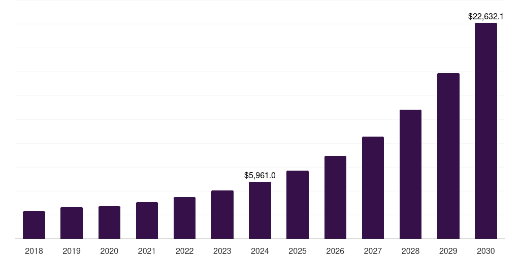 Global gaming immersive virtual reality market statistics, 2018-2030 (US$M)