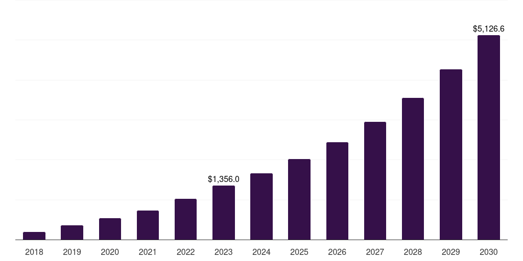 Other types: Global immune checkpoint inhibitors market statistics, 2018-2030 (US$M)