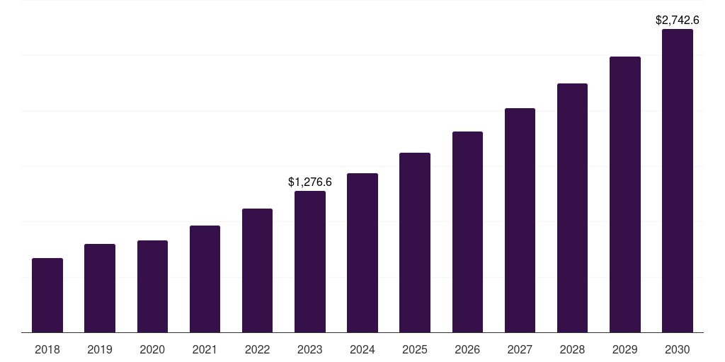 Global phase iv immuno-oncology clinical trials market statistics, 2018-2030 (US$M)