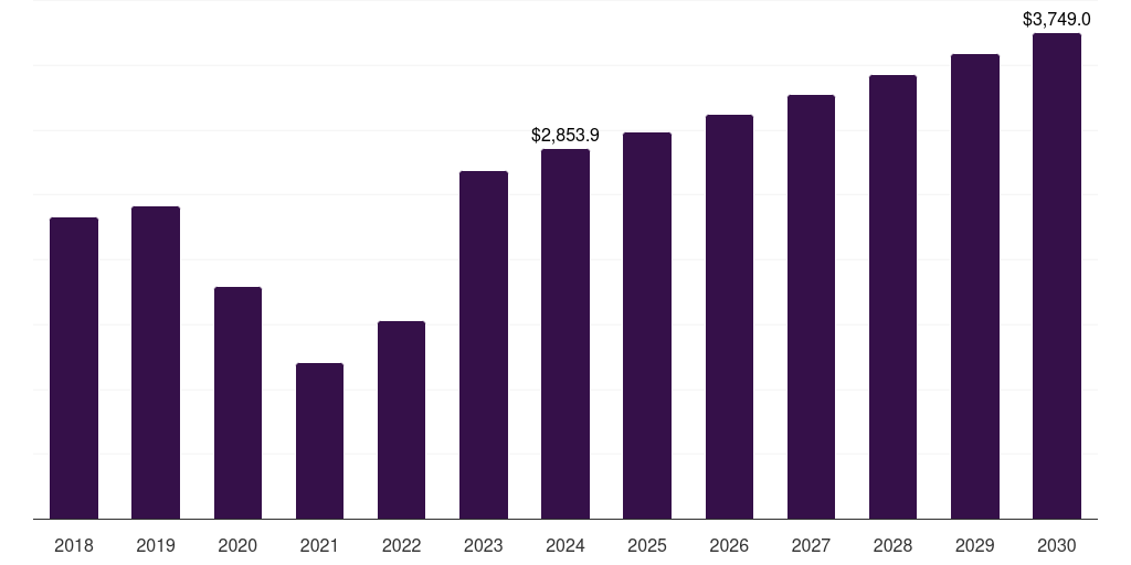Other Reagents & Kits - Immunoassay Market Statistics, 2018-2030 (US$M)
