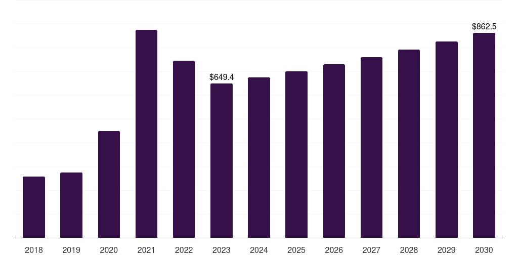 Instruments: Global immunofluorescence assay market report statistics, 2018-2030 (US$M)