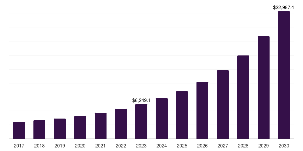 Alternatives - Impact Investing Market, 2018-2030 (US$M)