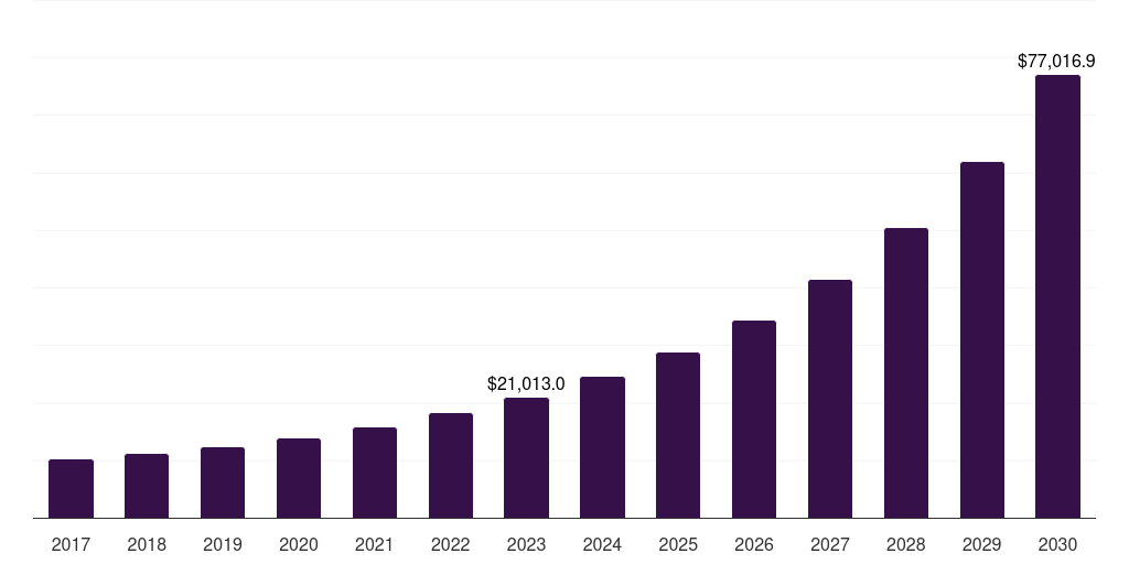 ETFs/Index Funds - Impact Investing Market, 2018-2030 (US$M)