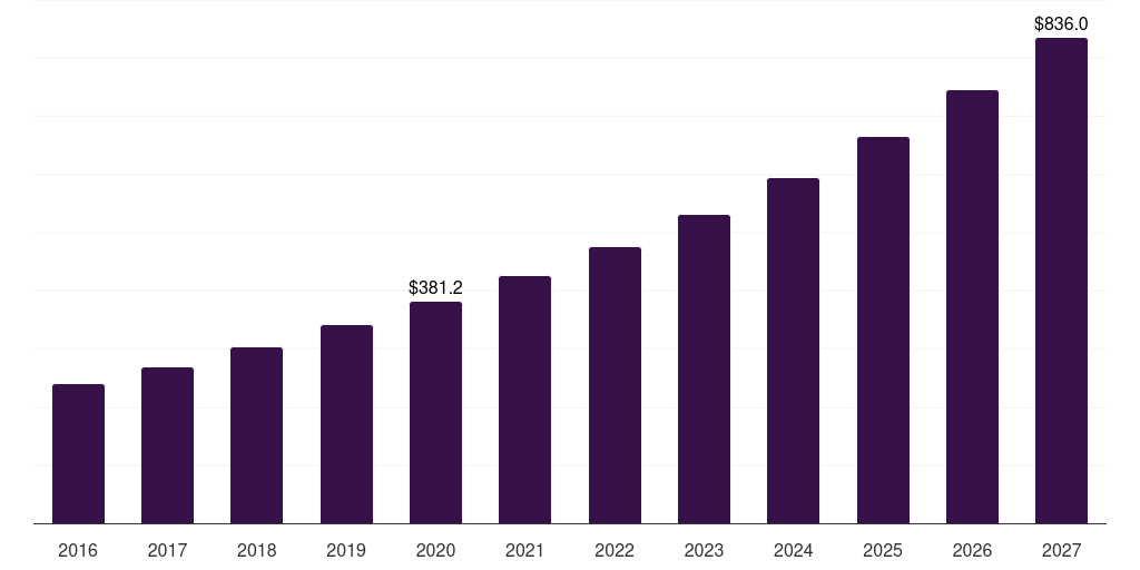 Other Application - Implantable Neurostimulators Market, 2018-2030 (US$M)