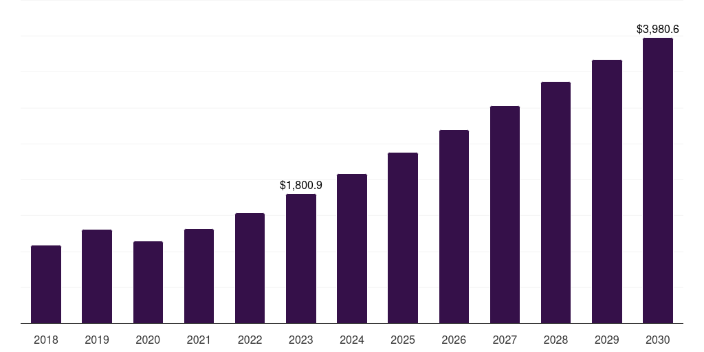 Global in-flight entertainment and connectivity market statistics, 2018-2030 (US$M)
