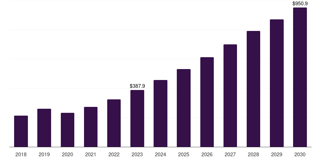 Global wireless in-flight entertainment and connectivity market statistics, 2018-2030 (US$M)