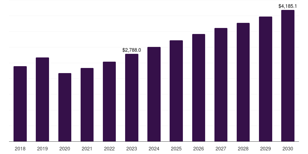 Global non-portable in-flight entertainment and connectivity market statistics, 2018-2030 (US$M)