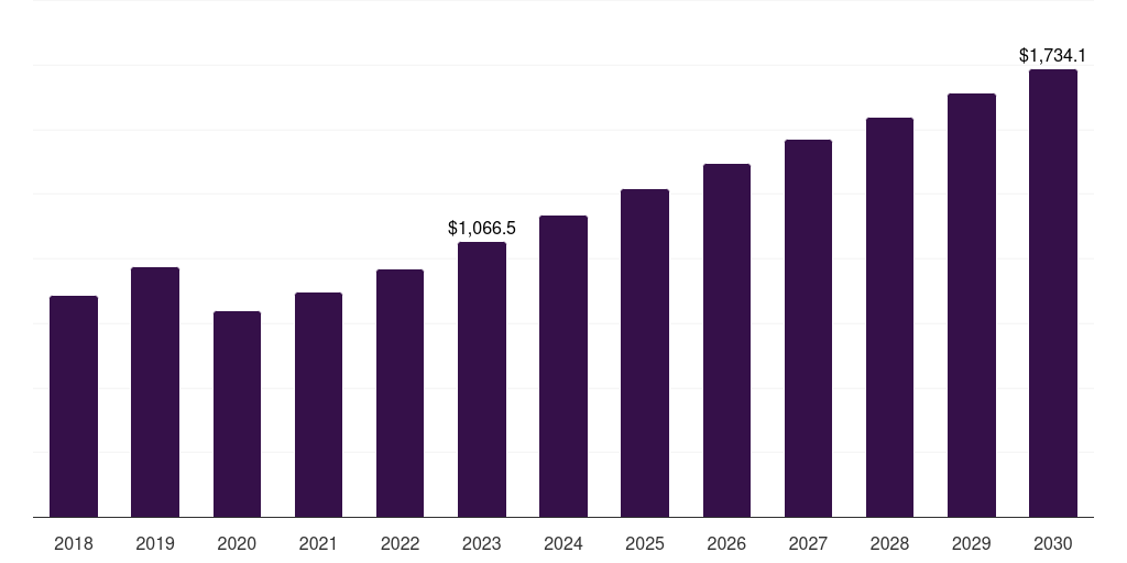 Global portable in-flight entertainment and connectivity market statistics, 2018-2030 (US$M)