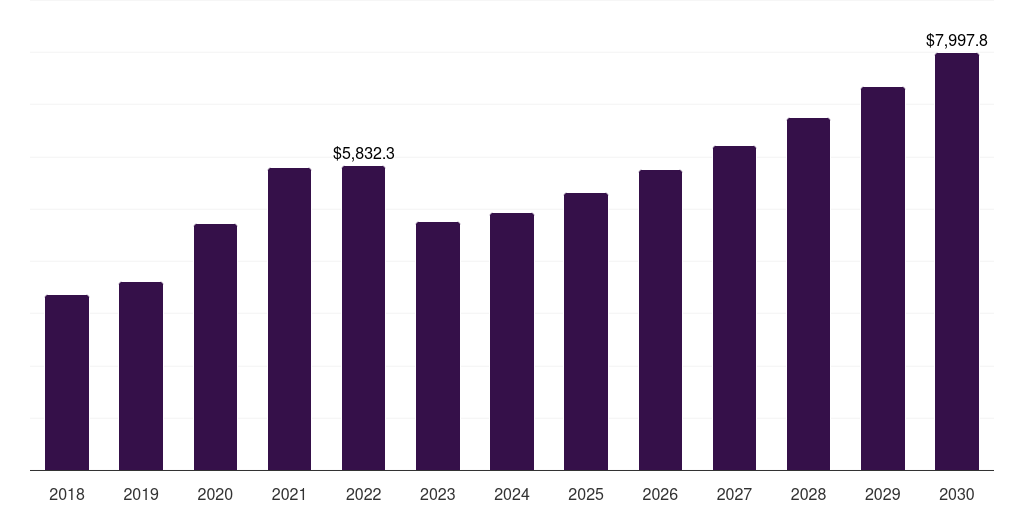 Clinical laboratories: Global in vitro diagnostics cardiology neurology market report statistics, 2018-2030 (US$M)