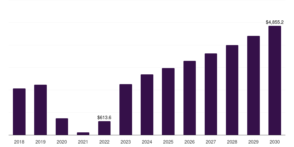 Other end-use: Global in vitro diagnostics cardiology neurology market report statistics, 2018-2030 (US$M)