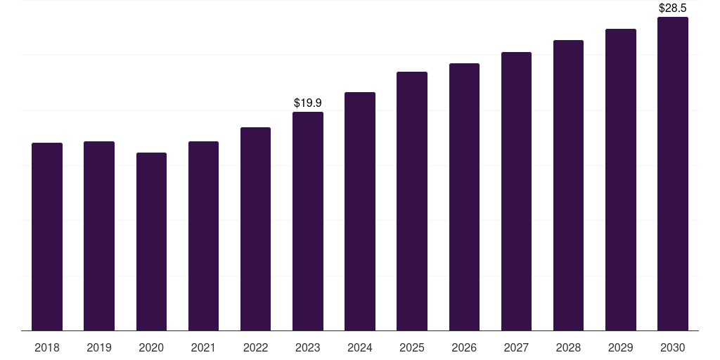 Global albumin in vitro diagnostics quality control market statistics, 2018-2030 (US$M)