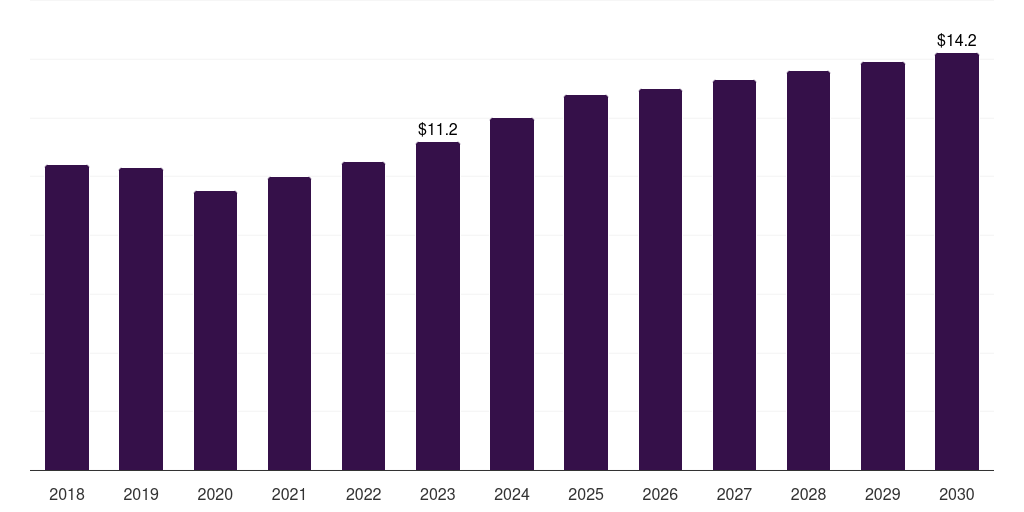 Global amylase in vitro diagnostics quality control market statistics, 2018-2030 (US$M)
