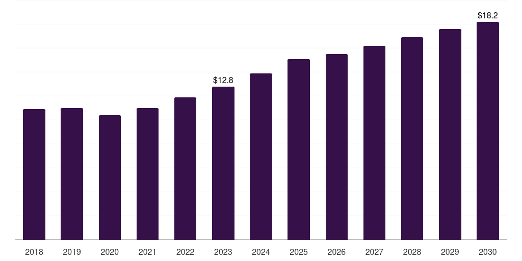 Global glucose in vitro diagnostics quality control market statistics, 2018-2030 (US$M)