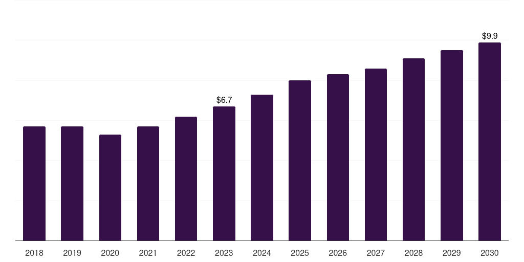 Global alpha amylase in vitro diagnostics quality control market statistics, 2018-2030 (US$M)