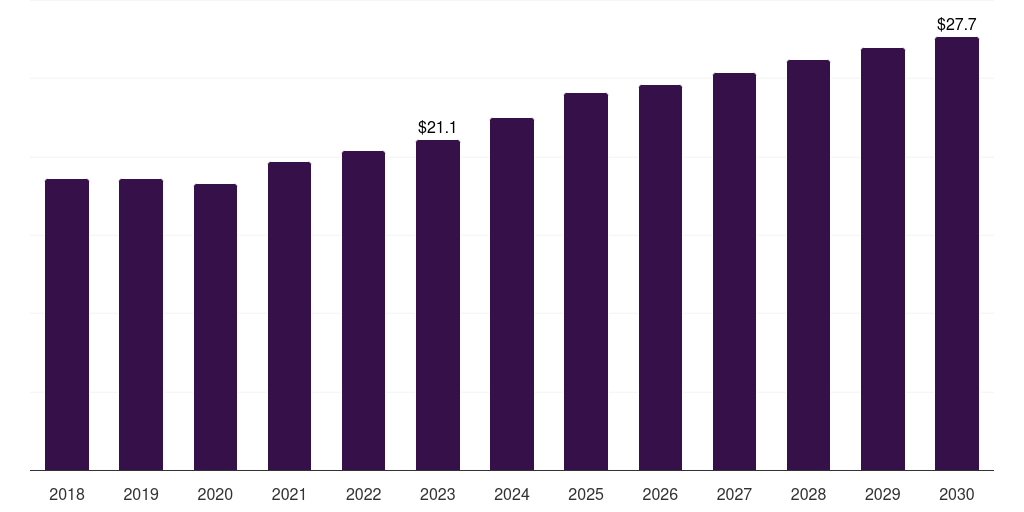 Global anti-streptolysin -o in vitro diagnostics quality control market statistics, 2018-2030 (US$M)