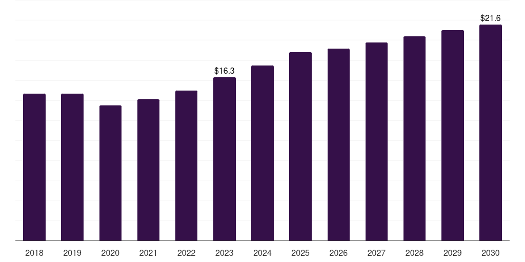 Global blood urea nitrogen in vitro diagnostics quality control market statistics, 2018-2030 (US$M)