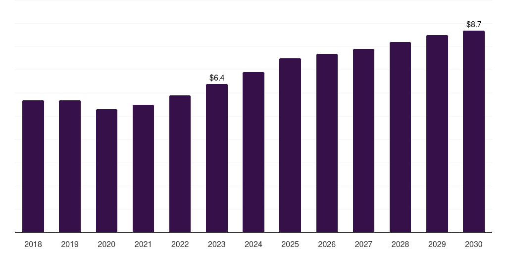 Global glucose in vitro diagnostics quality control market statistics, 2018-2030 (US$M)