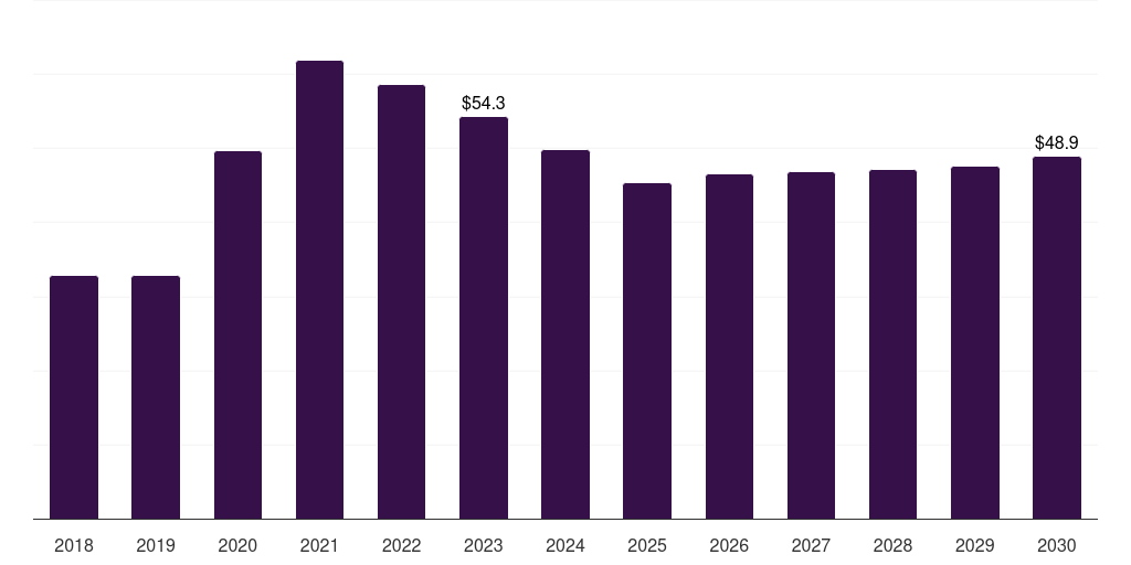 Global immunoglobulin a in vitro diagnostics quality control market statistics, 2018-2030 (US$M)