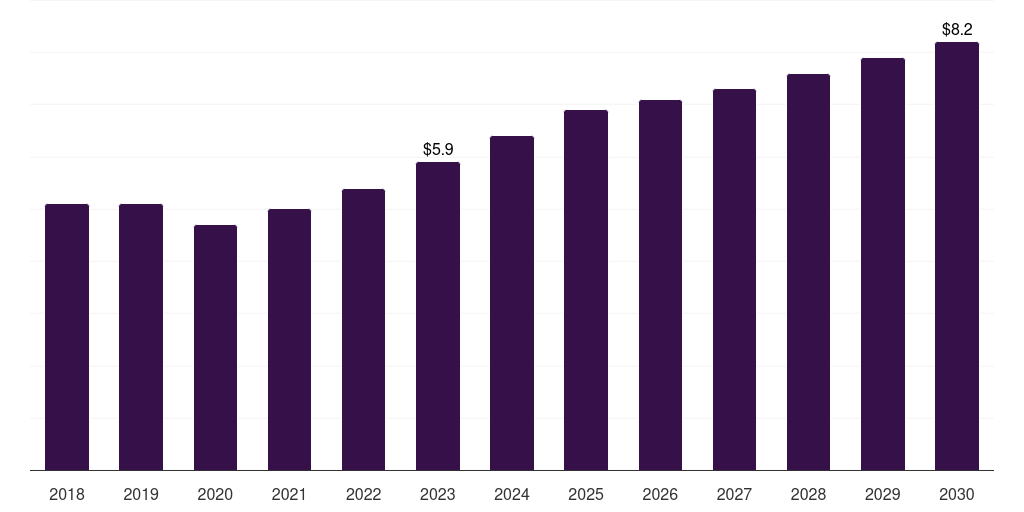 Global immunoglobulin g in vitro diagnostics quality control market statistics, 2018-2030 (US$M)
