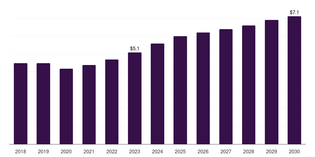 Global immunoglobulin m in vitro diagnostics quality control market statistics, 2018-2030 (US$M)
