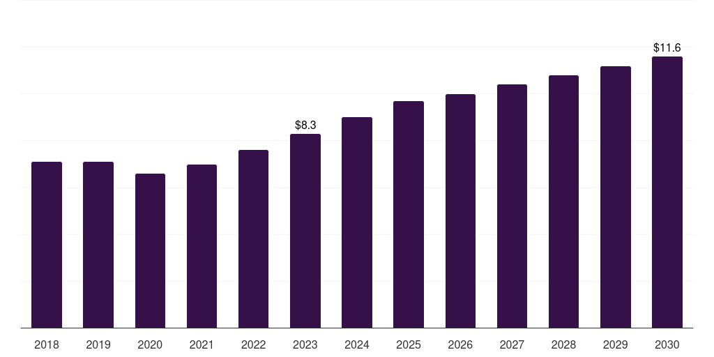 Global lactate dehydrogenase in vitro diagnostics quality control market statistics, 2018-2030 (US$M)
